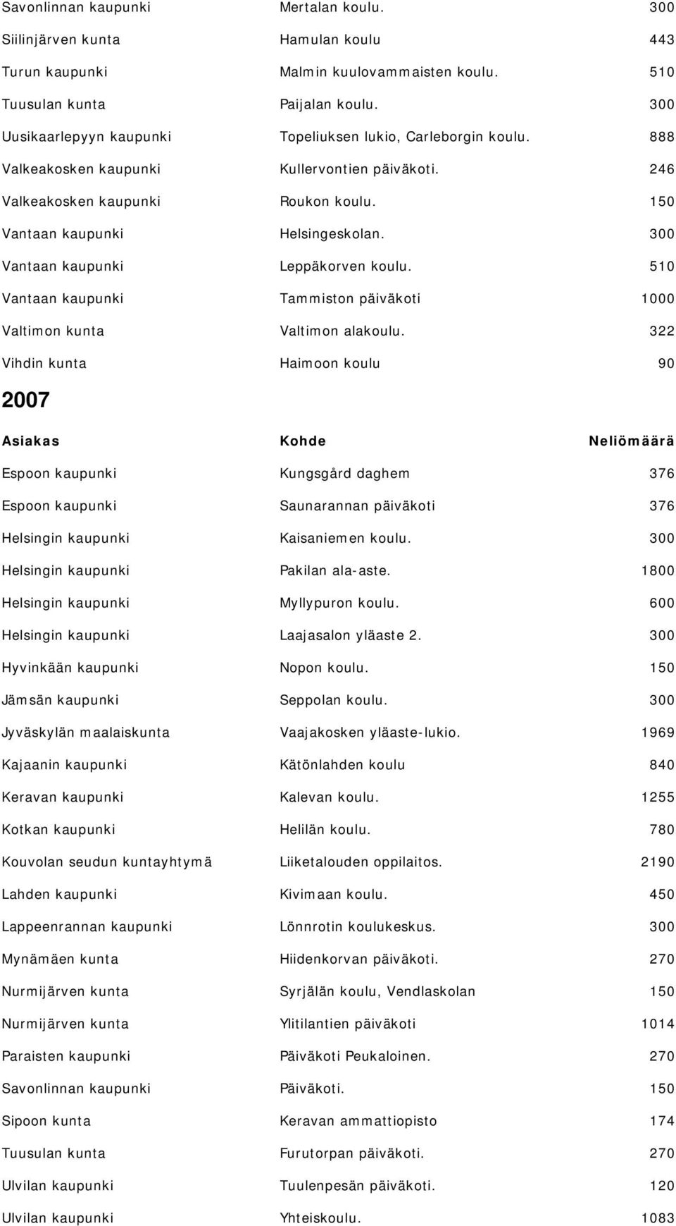 Tammiston päiväkoti Valtimon alakoulu.