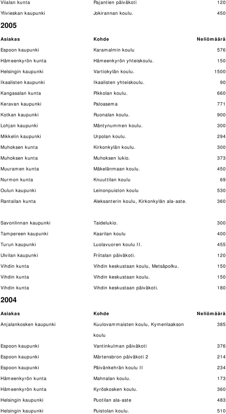 Ikaalisten yhteiskoulu. Pikkolan koulu. Paloasema Ruonalan koulu. Mäntynummen koulu. Urpolan koulu. Kirkonkylän koulu. Muhoksen lukio. Mäkelänmaan koulu.