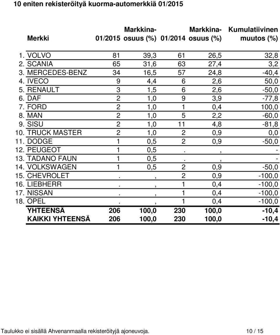 SISU 2 1,0 11 4,8-81,8 10. TRUCK MASTER 2 1,0 2 0,9 0,0 11. DODGE 1 0,5 2 0,9-50,0 12. PEUGEOT 1 0,5., - 13. TADANO FAUN 1 0,5., - 14. VOLKSWAGEN 1 0,5 2 0,9-50,0 15. CHEVROLET., 2 0,9-100,0 16.