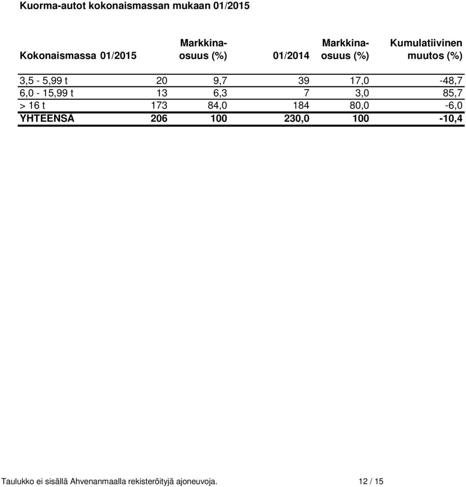 17,0-48,7 6,0-15,99 t 13 6,3 7 3,0 85,7 > 16 t 173 84,0 184 80,0-6,0 YHTEENSÄ 206