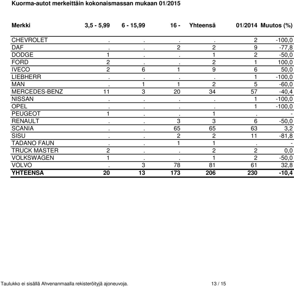 1 1 2 5-60,0 MERCEDES-BENZ 11 3 20 34 57-40,4 NISSAN.... 1-100,0 OPEL.... 1-100,0 PEUGEOT 1.. 1. - RENAULT.. 3 3 6-50,0 SCANIA.. 65 65 63 3,2 SISU.