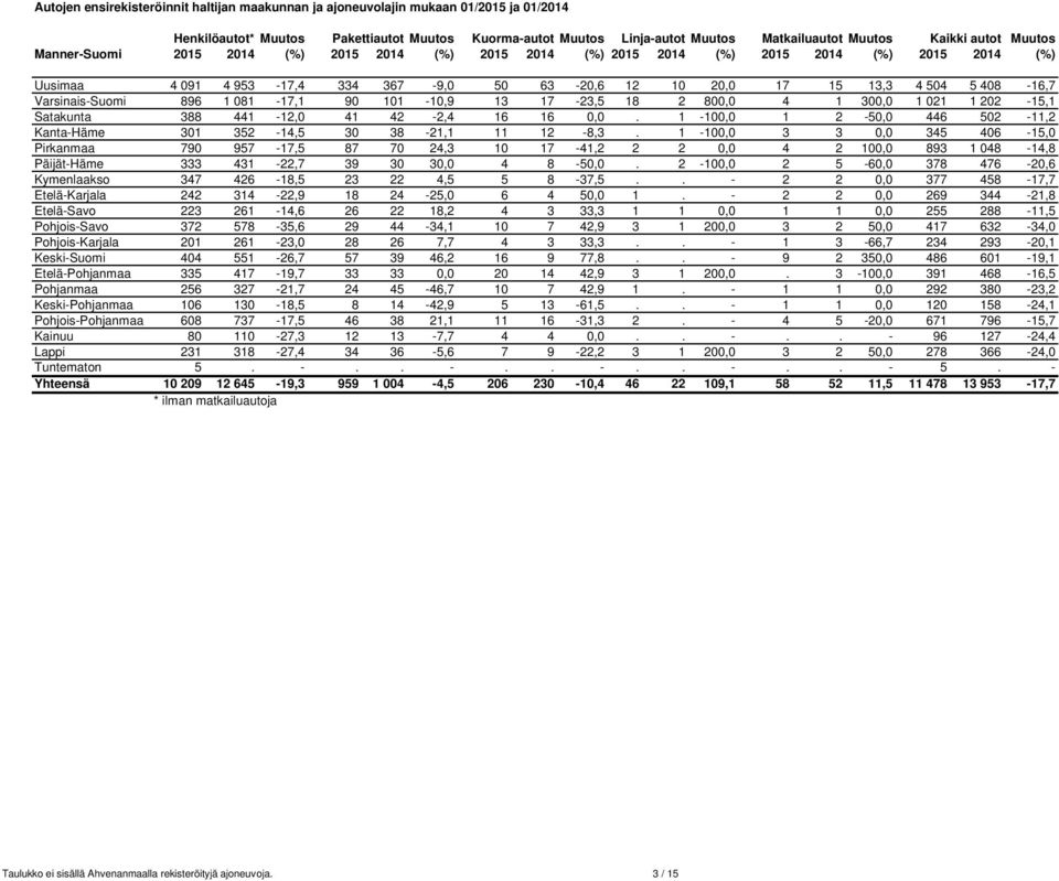 Varsinais-Suomi 896 1 081-17,1 90 101-10,9 13 17-23,5 18 2 800,0 4 1 300,0 1 021 1 202-15,1 Satakunta 388 441-12,0 41 42-2,4 16 16 0,0.