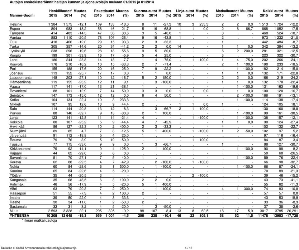 983-18,2 56 46 21,7 5 16-68,8 1 1 0,0 2 6-66,7 868 1 052-17,5 Tampere 414 483-14,3 47 36 30,6 3 5-40,0 1. - 3. - 468 524-10,7 Vantaa 883 1 110-20,5 78 106-26,4 9 16-43,8 1. - 2.