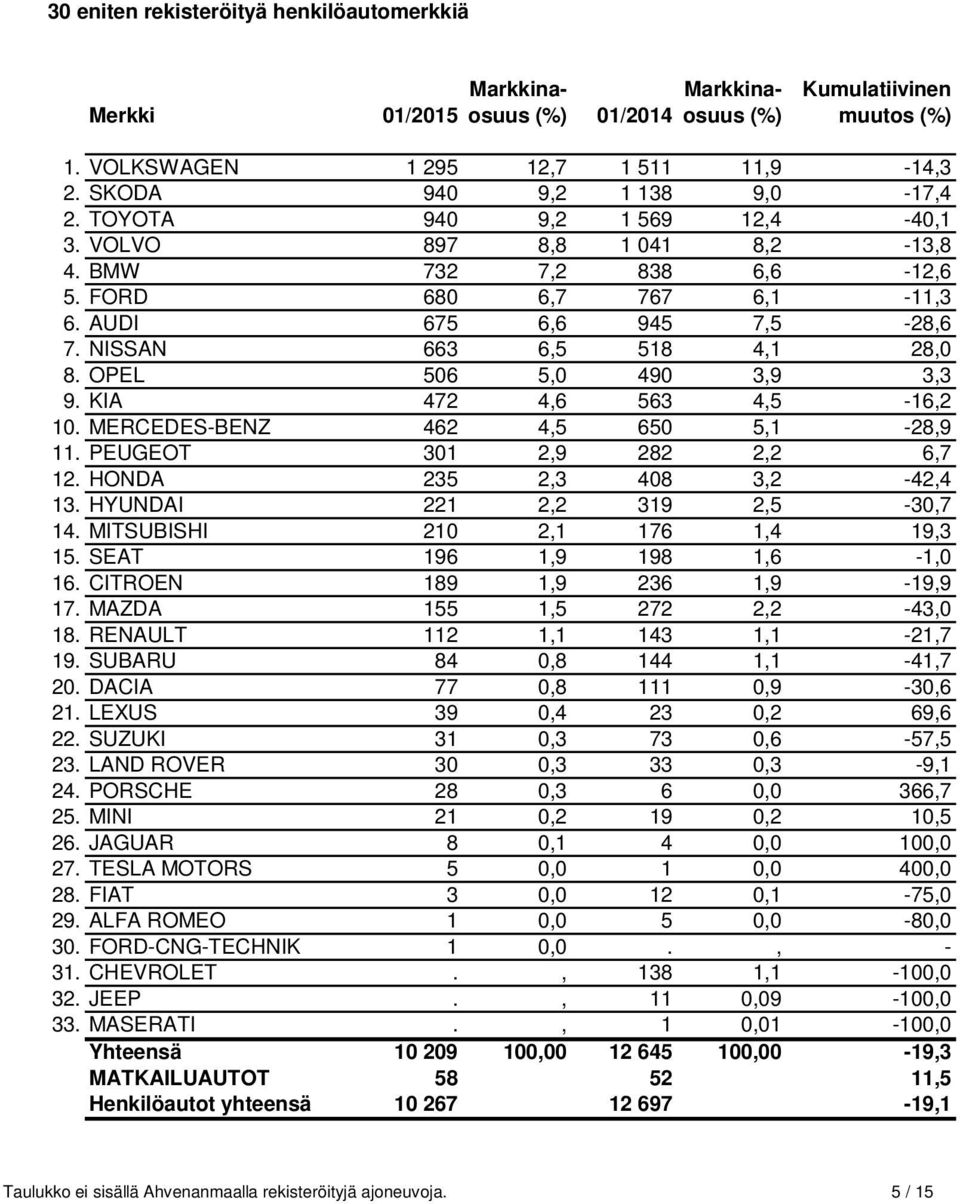 NISSAN 663 6,5 518 4,1 28,0 8. OPEL 506 5,0 490 3,9 3,3 9. KIA 472 4,6 563 4,5-16,2 10. MERCEDES-BENZ 462 4,5 650 5,1-28,9 11. PEUGEOT 301 2,9 282 2,2 6,7 12. HONDA 235 2,3 408 3,2-42,4 13.