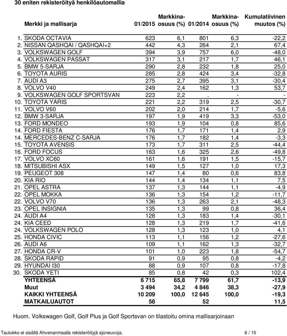 TOYOTA AURIS 285 2,8 424 3,4-32,8 7. AUDI A3 275 2,7 395 3,1-30,4 8. VOLVO V40 249 2,4 162 1,3 53,7 9. VOLKSWAGEN GOLF SPORTSVAN 223 2,2. - - 10. TOYOTA YARIS 221 2,2 319 2,5-30,7 11.