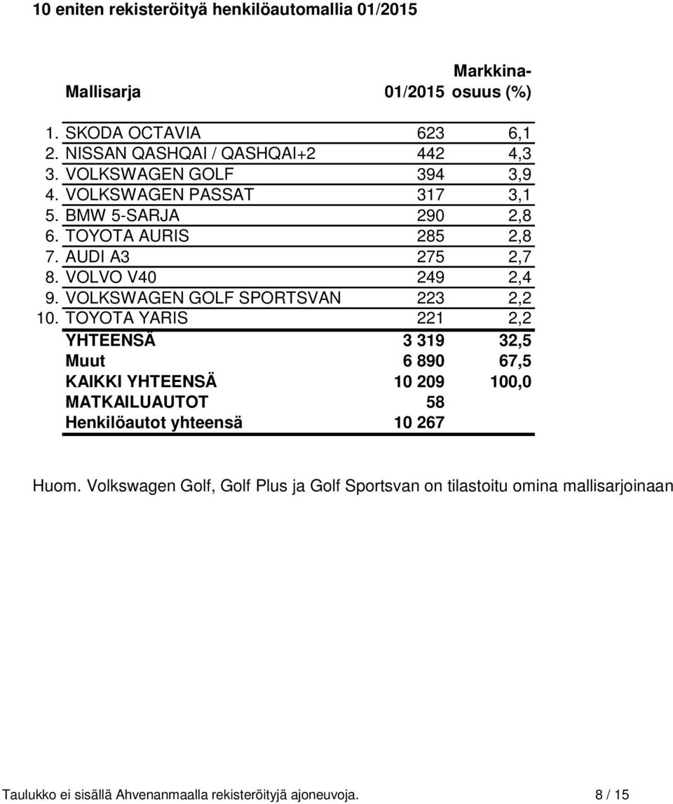 VOLKSWAGEN GOLF SPORTSVAN 223 2,2 10.