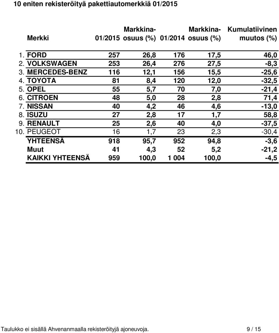 OPEL 55 5,7 70 7,0-21,4 6. CITROEN 48 5,0 28 2,8 71,4 7. NISSAN 40 4,2 46 4,6-13,0 8. ISUZU 27 2,8 17 1,7 58,8 9. RENAULT 25 2,6 40 4,0-37,5 10.