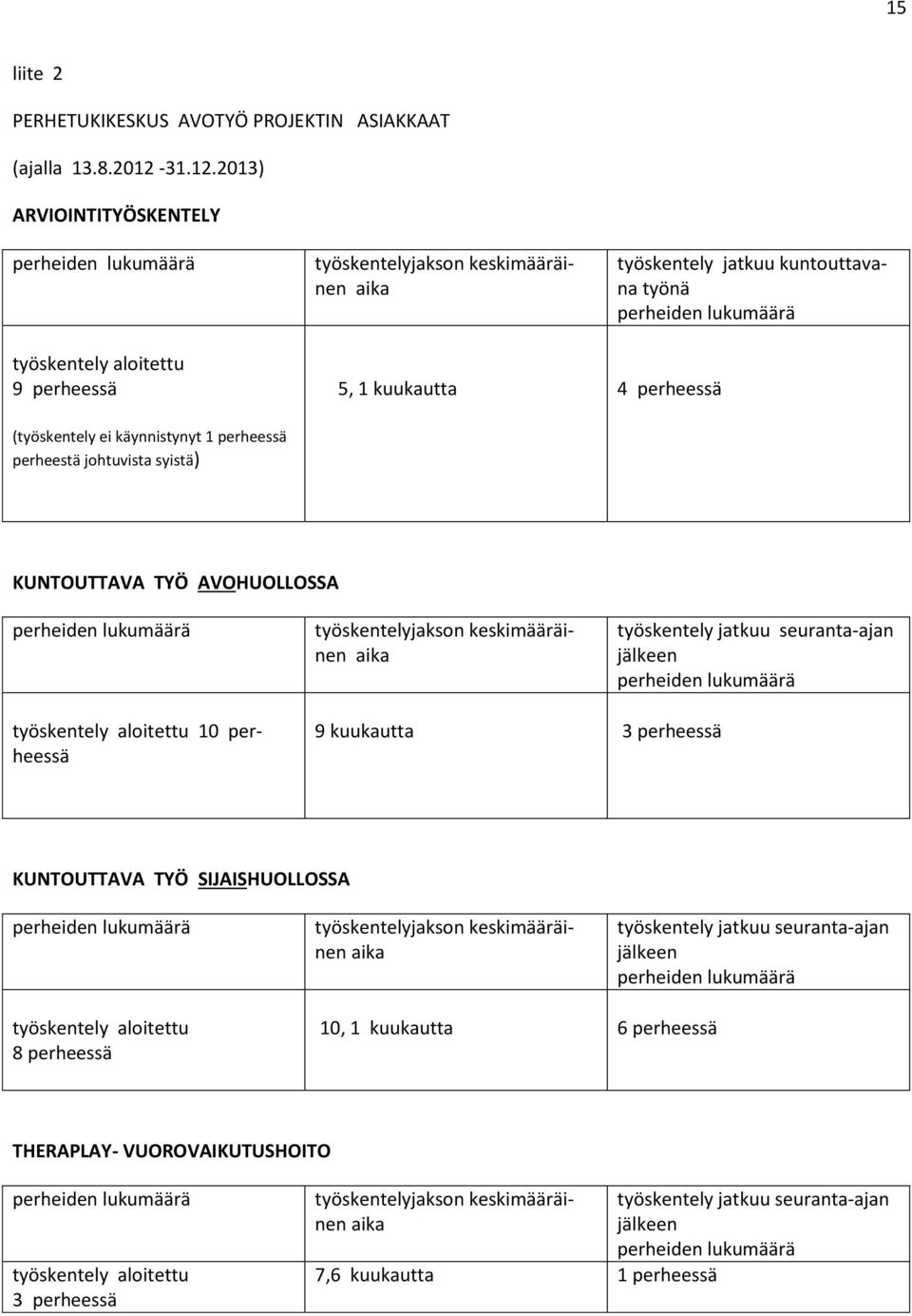 2013) ARVIOINTITYÖSKENTELY perheiden lukumäärä työskentelyjakson keskimääräinen aika työskentely jatkuu kuntouttavana työnä perheiden lukumäärä työskentely aloitettu 9 perheessä 5, 1 kuukautta 4