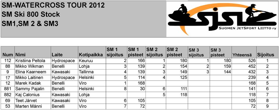 Hydrospace Helsinki 5 114 4 125 239 4 12 Marek Kadak Benelli Viro 1 168 168 5 881 Sammy Pajalin Benelli Helsinki 8 30 6 111