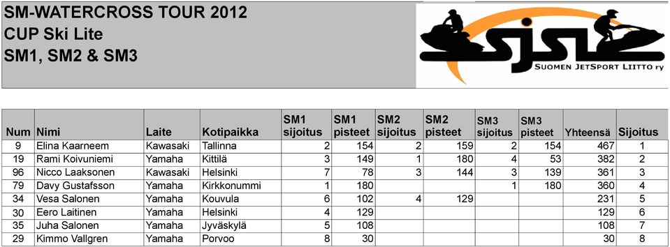 Davy Gustafsson Yamaha Kirkkonummi 1 180 1 180 360 4 34 Vesa Salonen Yamaha Kouvula 6 102 4 129 231 5 30 Eero