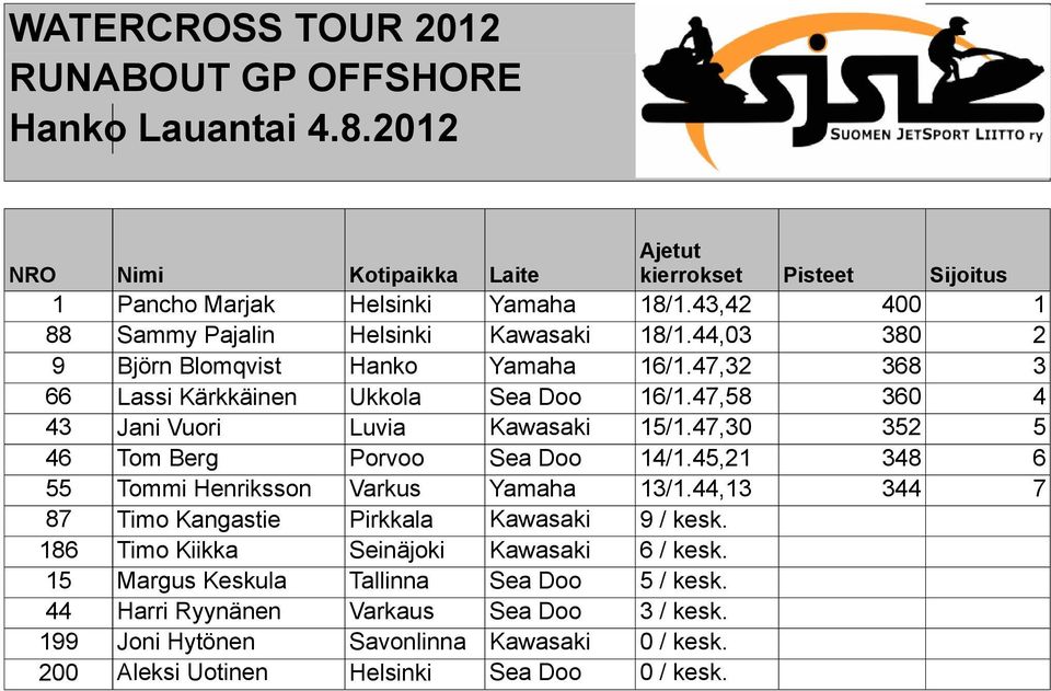 47,58 360 4 43 Jani Vuori Luvia Kawasaki 15/1.47,30 352 5 46 Tom Berg Porvoo Sea Doo 14/1.45,21 348 6 55 Tommi Henriksson Varkus Yamaha 13/1.
