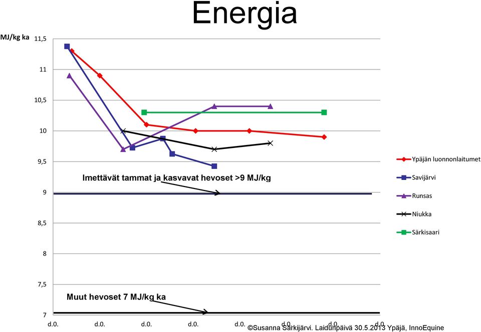 >9 MJ/kg Savijärvi 9 8,5 Runsas Niukka Särkisaari 8