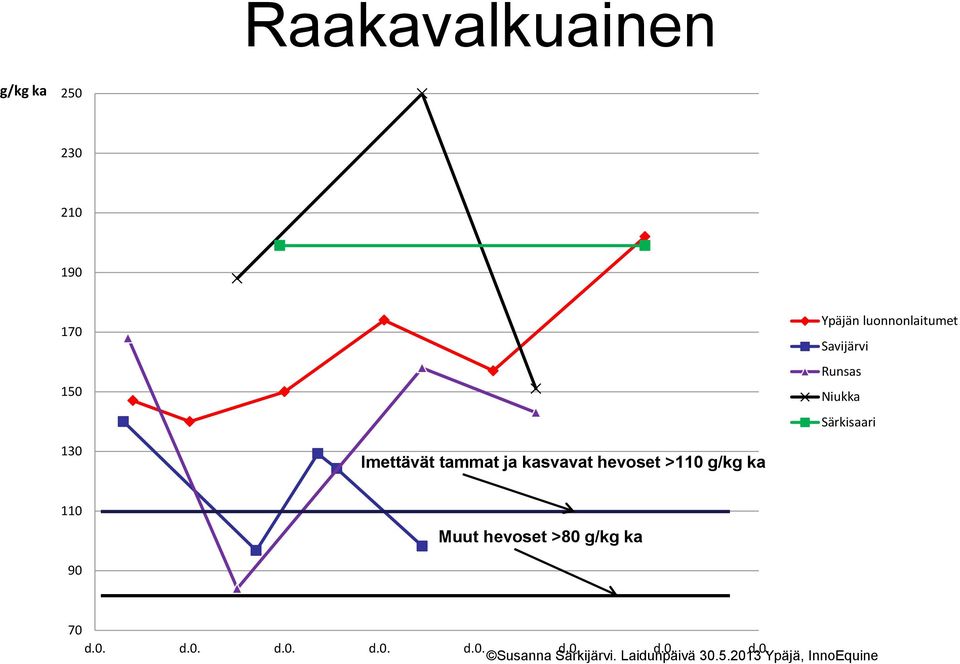 Imettävät tammat ja kasvavat hevoset >110 g/kg ka 110 Muut