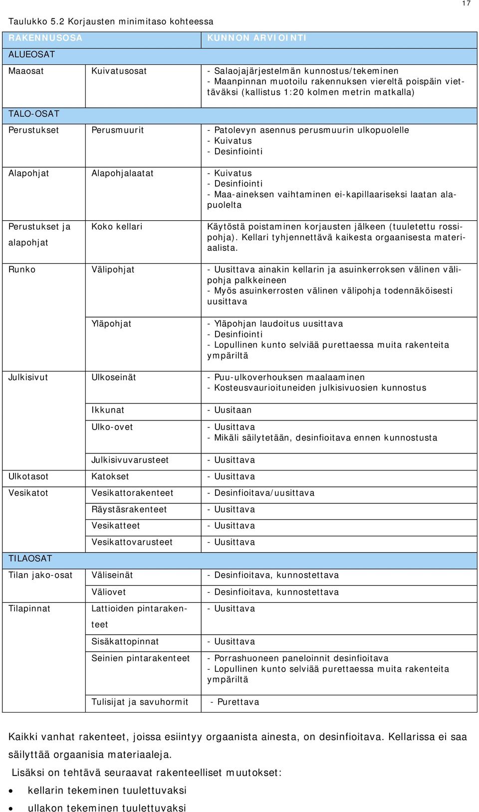 (kallistus 1:20 kolmen metrin matkalla) TALO-OSAT Perustukset Perusmuurit - Patolevyn asennus perusmuurin ulkopuolelle - Kuivatus - Desinfiointi Alapohjat Alapohjalaatat - Kuivatus - Desinfiointi -