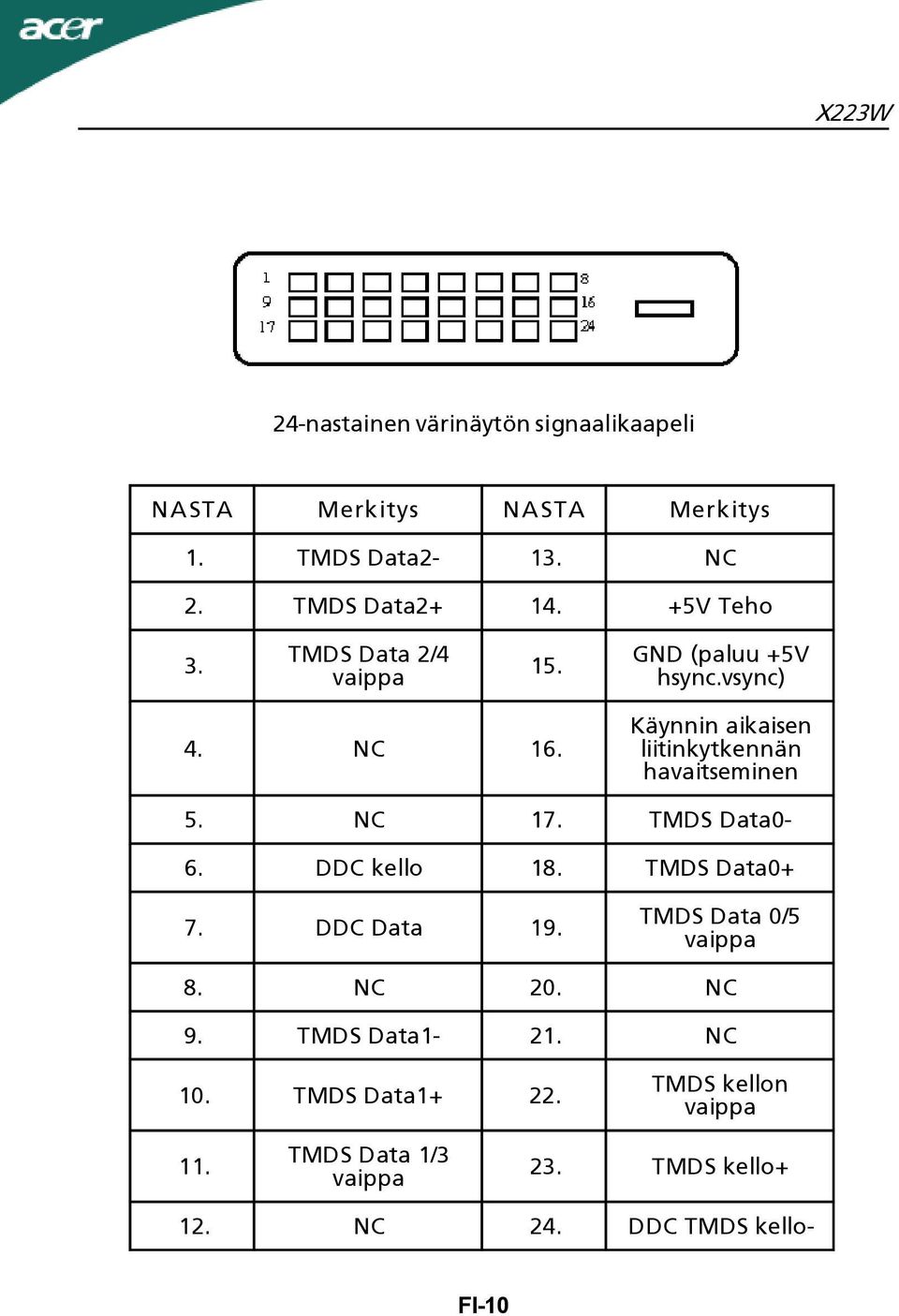 Käynnin aikaisen liitinkytkennän havaitseminen 5. NC 17. TMDS Data0-6. DDC kello 18. TMDS Data0+ 7. DDC Data 19.