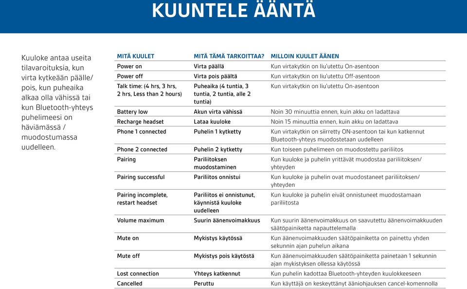 MILLOIN KUULET ÄÄNEN Power on Virta päällä Kun virtakytkin on liu'utettu On-asentoon Power off Virta pois päältä Kun virtakytkin on liu'utettu Off-asentoon Talk time: (4 hrs, 3 hrs, Puheaika (4