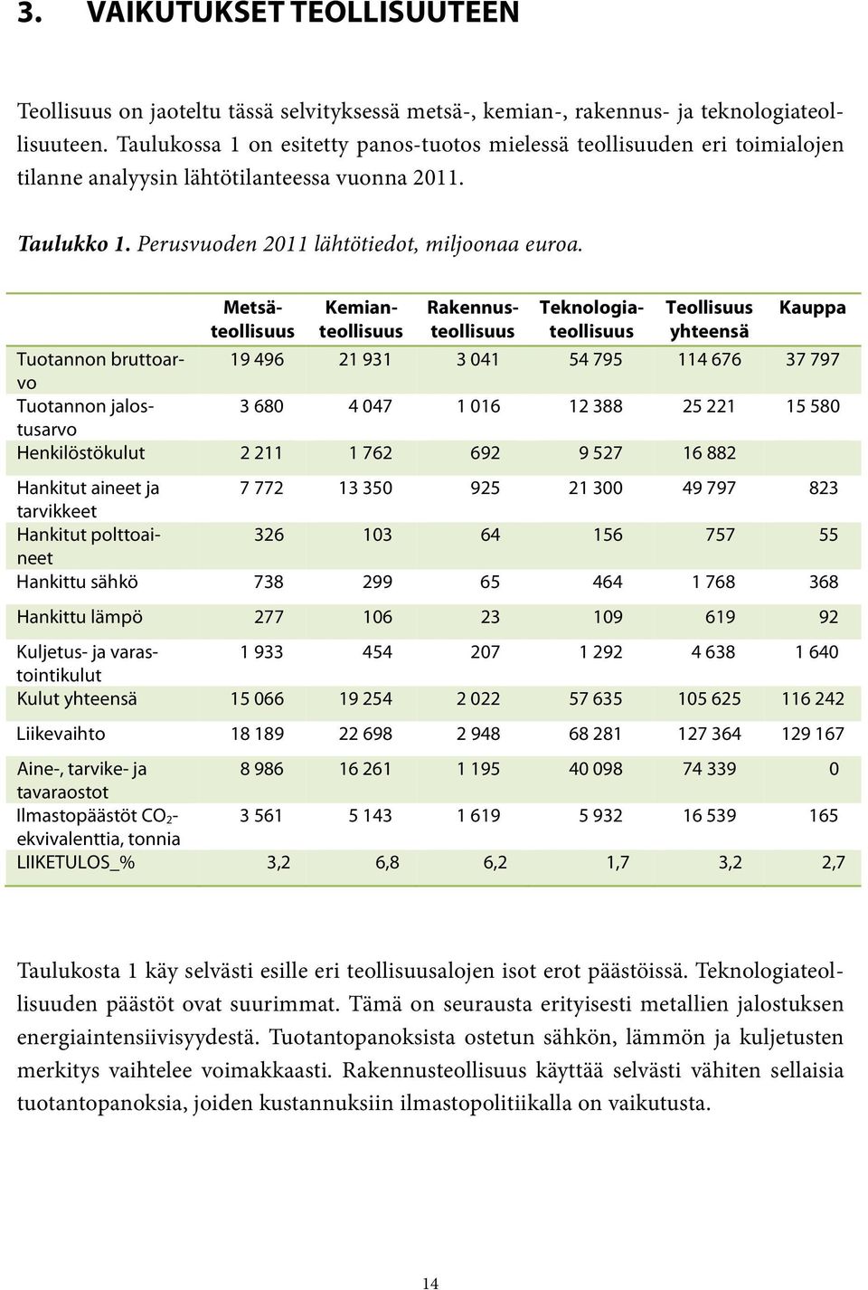 Metsäteollisuus Kemianteollisuus Rakennusteollisuus Teknologiateollisuus Teollisuus yhteensä Kauppa Tuotannon bruttoarvo 19 496 21 931 3 041 54 795 114 676 37 797 Tuotannon jalostusarvo 3 680 4 047 1