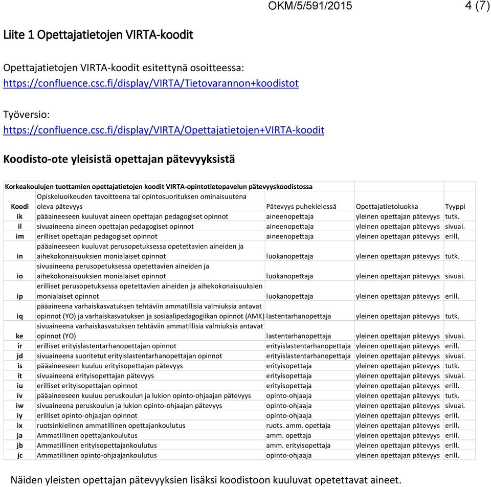 fi/display/virta/opettajatietojen+virta-koodit Koodisto-ote yleisistä opettajan pätevyyksistä Korkeakoulujen tuottamien opettajatietojen koodit VIRTA-opintotietopavelun pätevyyskoodistossa