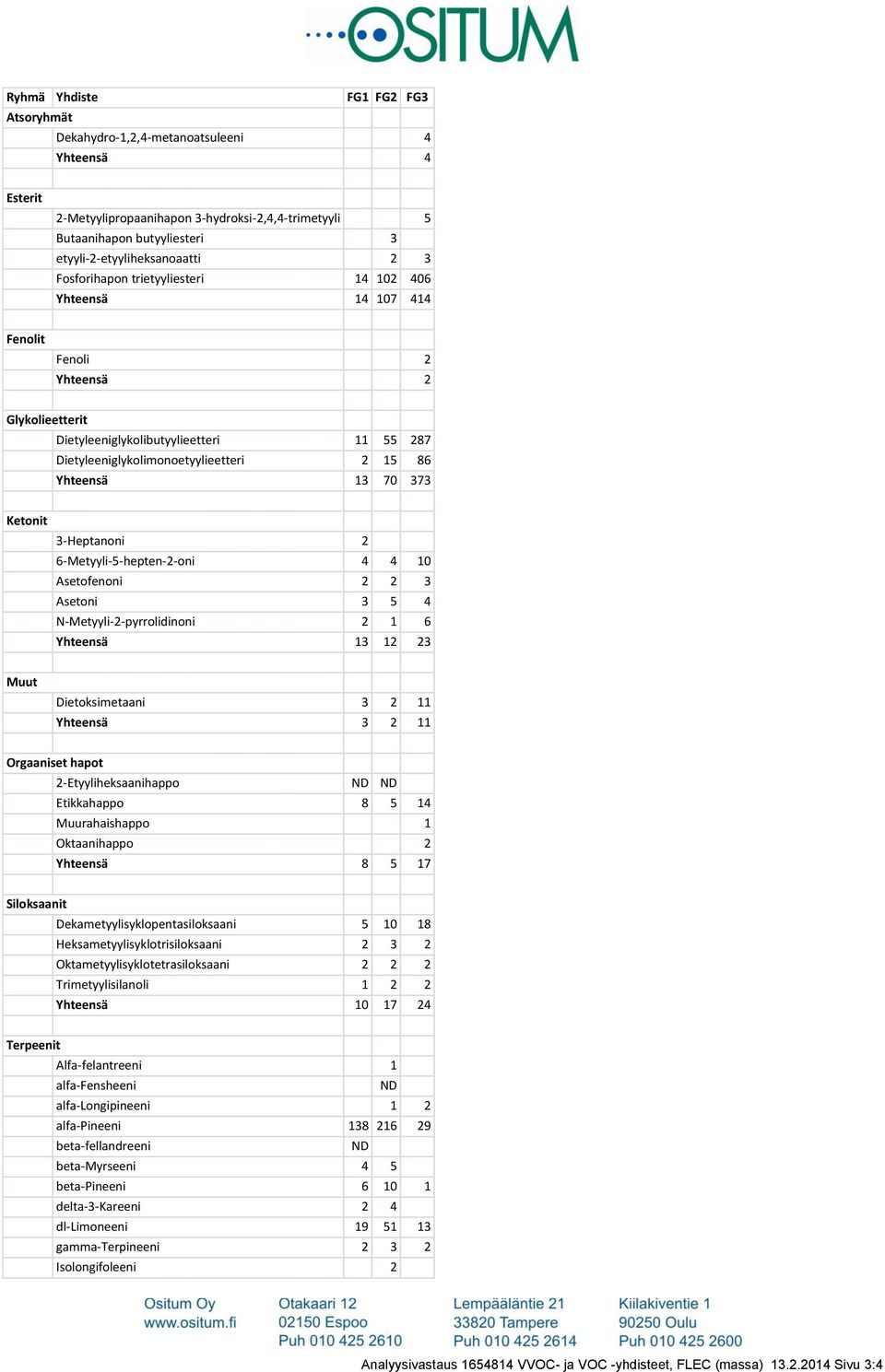 Yhteensä 13 70 373 Ketonit 3-Heptanoni 2 6-Metyyli-5-hepten-2-oni 4 4 10 Asetofenoni 2 2 3 Asetoni 3 5 4 N-Metyyli-2-pyrrolidinoni 2 1 6 Yhteensä 13 12 23 Muut Dietoksimetaani 3 2 11 Yhteensä 3 2 11