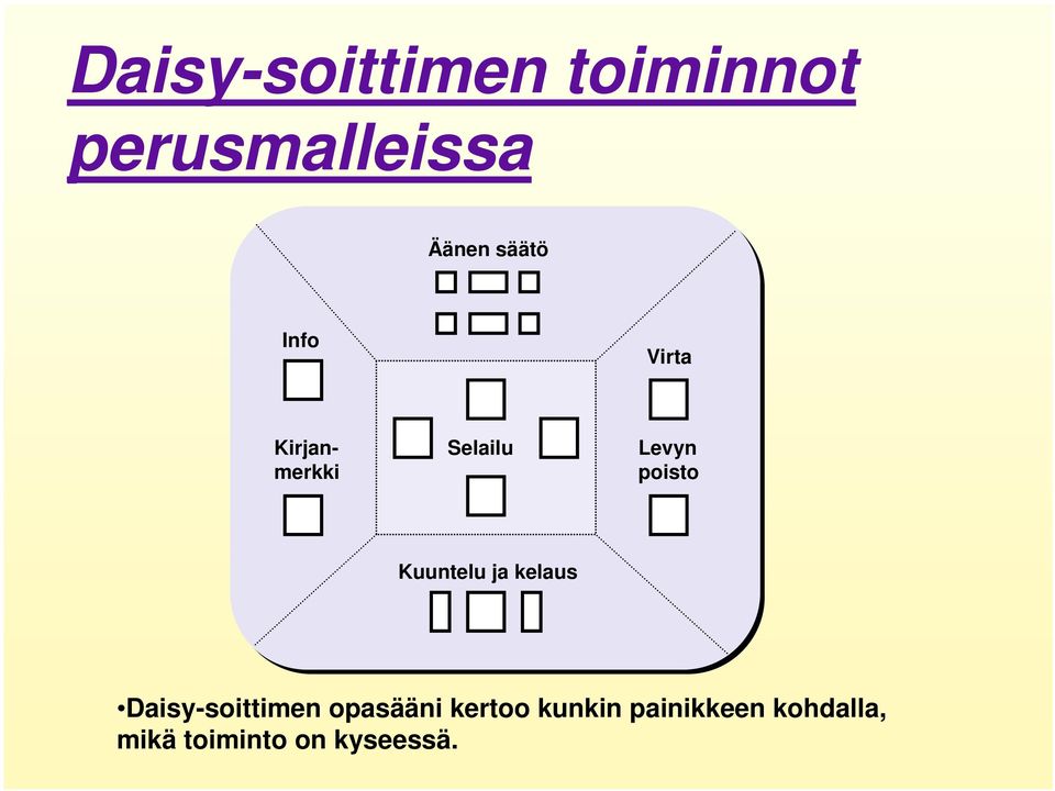 Kuuntelu ja kelaus Daisy-soittimen opasääni kertoo