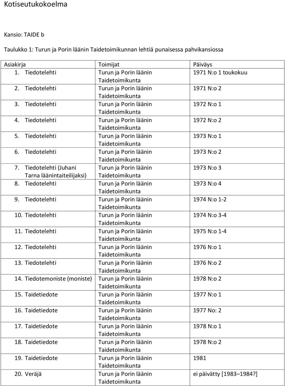 Tiedotelehti Turun ja Porin läänin 1973 N:o 2 7. Tiedotelehti (Juhani Turun ja Porin läänin 1973 N:o 3 Tarna läänintaiteilijaksi) 8. Tiedotelehti Turun ja Porin läänin 1973 N:o 4 9.