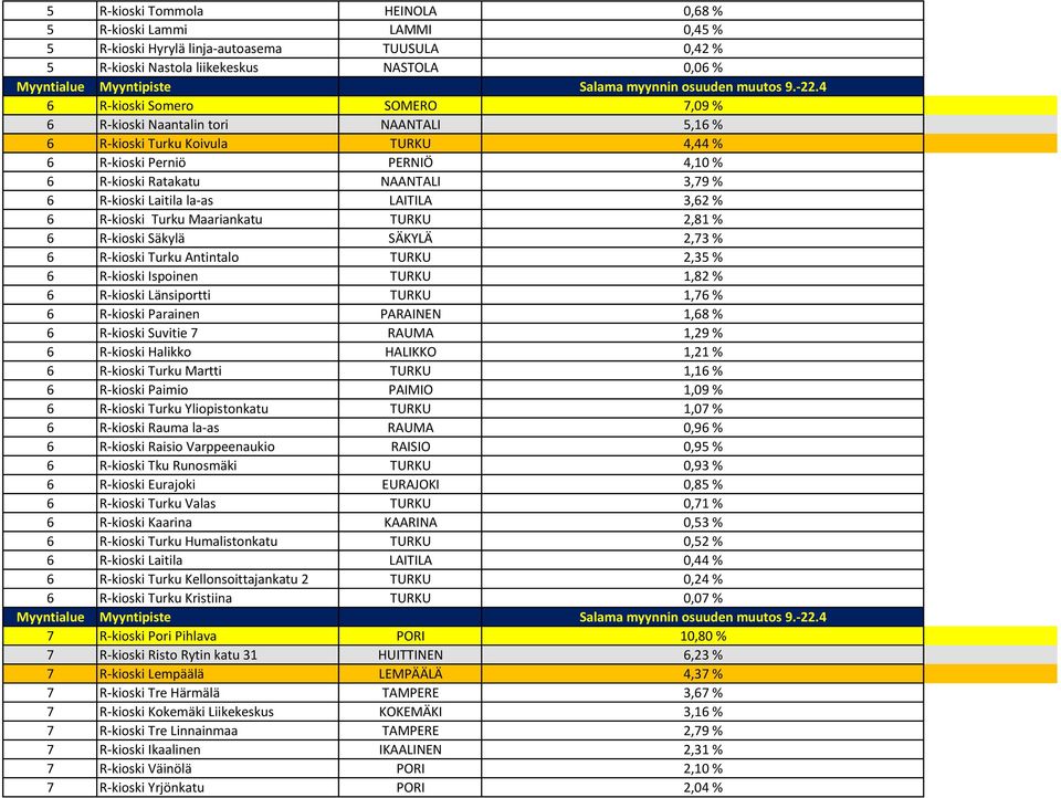 Turku Maariankatu TURKU 2,81 % 6 R-kioski Säkylä SÄKYLÄ 2,73 % 6 R-kioski Turku Antintalo TURKU 2,35 % 6 R-kioski Ispoinen TURKU 1,82 % 6 R-kioski Länsiportti TURKU 1,76 % 6 R-kioski Parainen