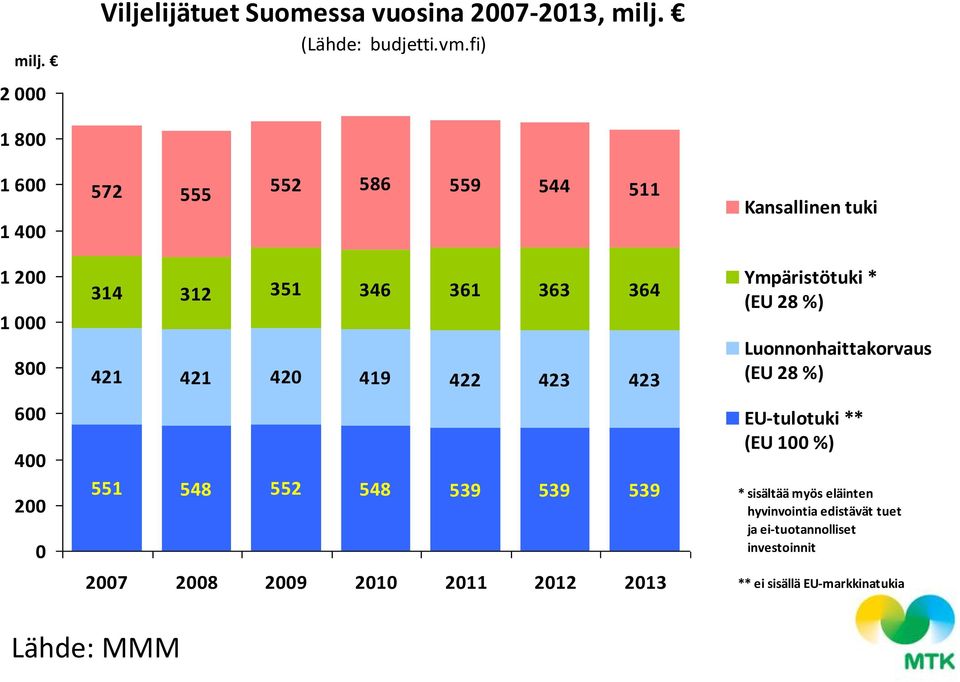 421 421 420 419 422 423 423 551 548 552 548 539 539 539 2007 2008 2009 2010 2011 2012 2013 Ympäristötuki * (EU 28 %)