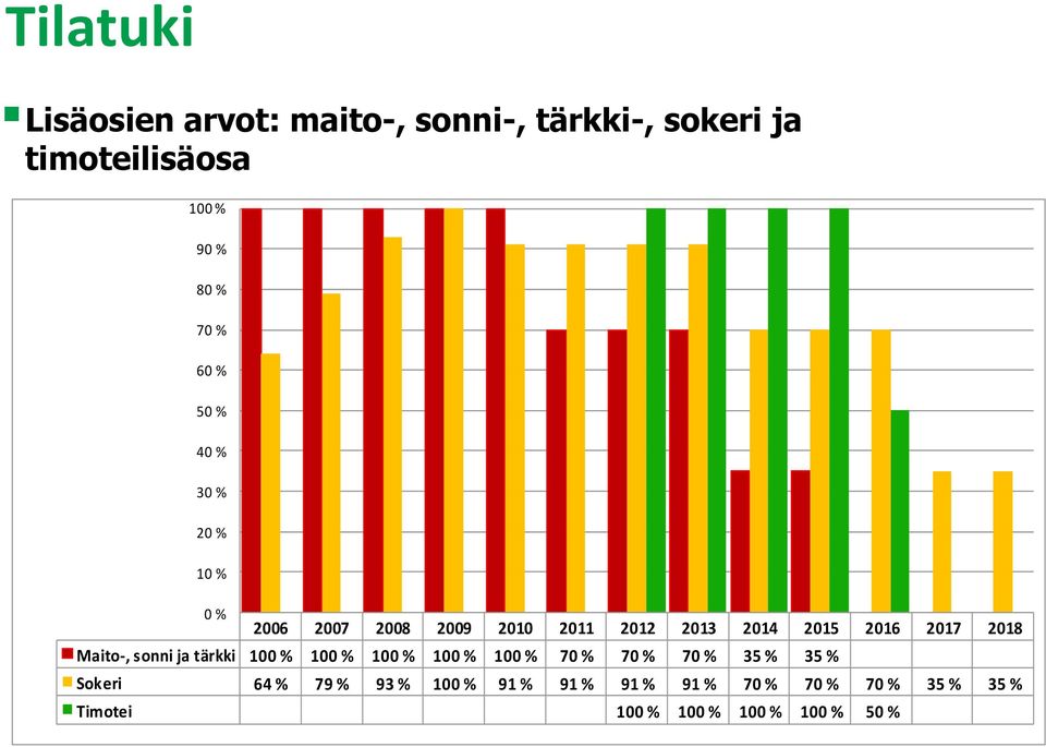 2018 Maito-, sonni ja tärkki 100 % 100 % 100 % 100 % 100 % 70 % 70 % 70 % 35 % 35 % Sokeri 64 %