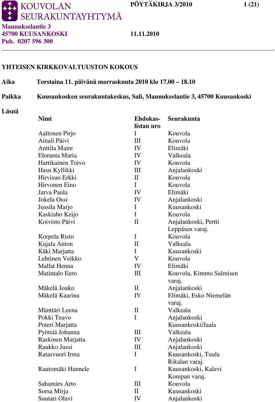 Valkeala Hartikainen Toivo IV Kouvola Hasu Kyllikki III Anjalankoski Hirvisuo Erkki II Kouvola Hirvonen Eino I Kouvola Jarva Paula IV Elimäki Jokela Ossi IV Anjalankoski Jussila Marjo I Kuusankoski