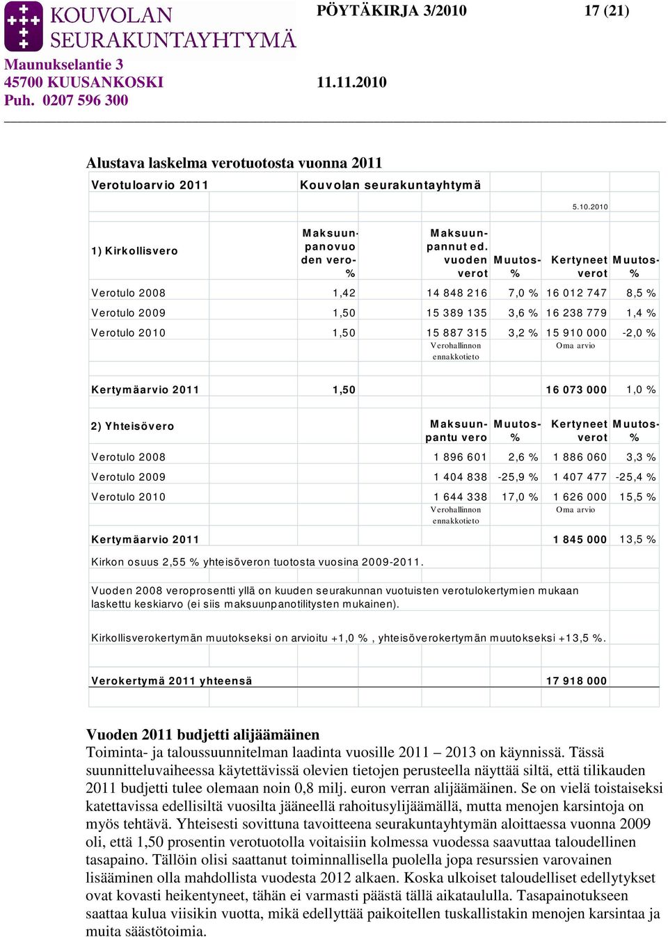 000-2,0 % Verohallinnon Oma arvio ennakkotieto Kertym äarvio 2011 1,50 16 073 000 1,0 % 2) Yhteisövero M aksuunpantu vero M uutos- % Kertyneet M uutosverot % Verotulo 2008 1 896 601 2,6 % 1 886 060