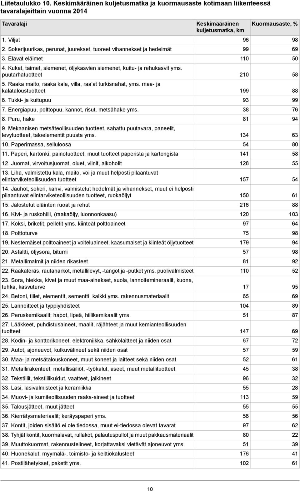 Raaka maito, raaka kala, villa, raa'at turkisnahat, yms. maa ja kalataloustuotteet 6. Tukki ja kuitupuu 7. Energiapuu, polttopuu, kannot, risut, metsähake yms. 8. Puru, hake 9.