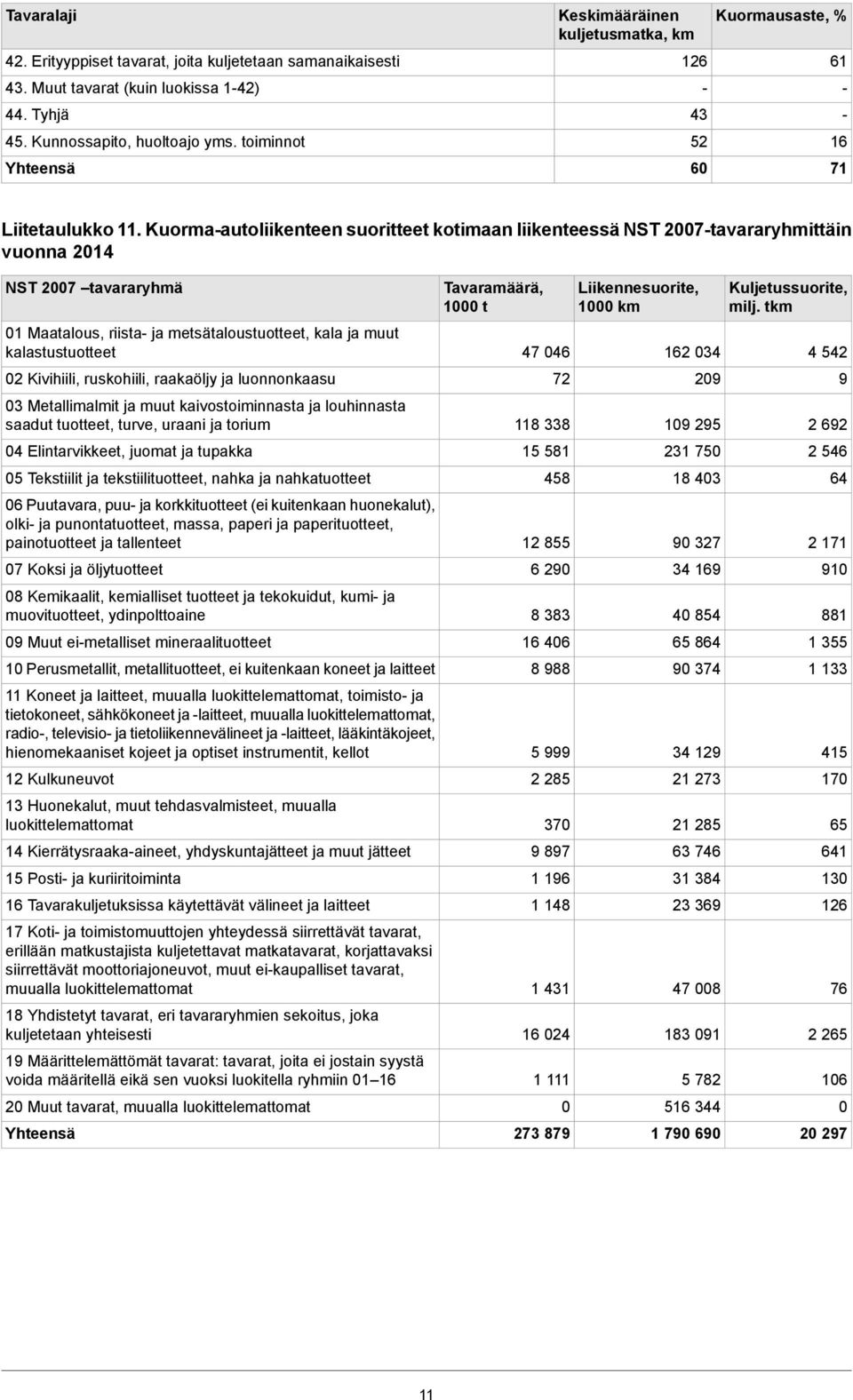 Kuormaautoliikenteen suoritteet kotimaan liikenteessä NST 2007tavararyhmittäin vuonna 2014 NST 2007 tavararyhmä 01 Maatalous, riista ja metsätaloustuotteet, kala ja muut kalastustuotteet 02