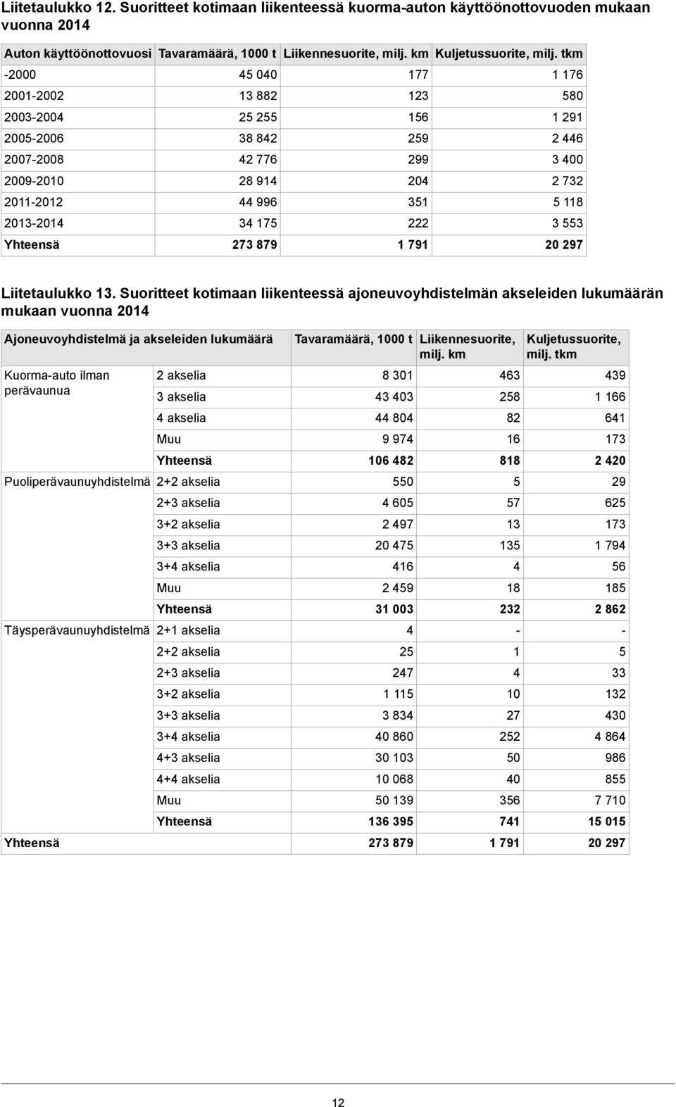 3 553 1 791 Liitetaulukko 13.