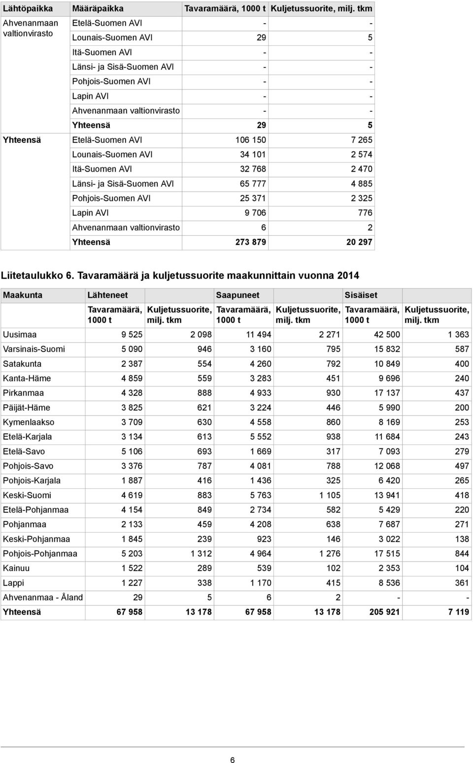 Tavaramäärä ja kuljetussuorite maakunnittain vuonna 2014 Maakunta Uusimaa VarsinaisSuomi Satakunta KantaHäme Pirkanmaa PäijätHäme Kymenlaakso EteläKarjala EteläSavo PohjoisSavo PohjoisKarjala