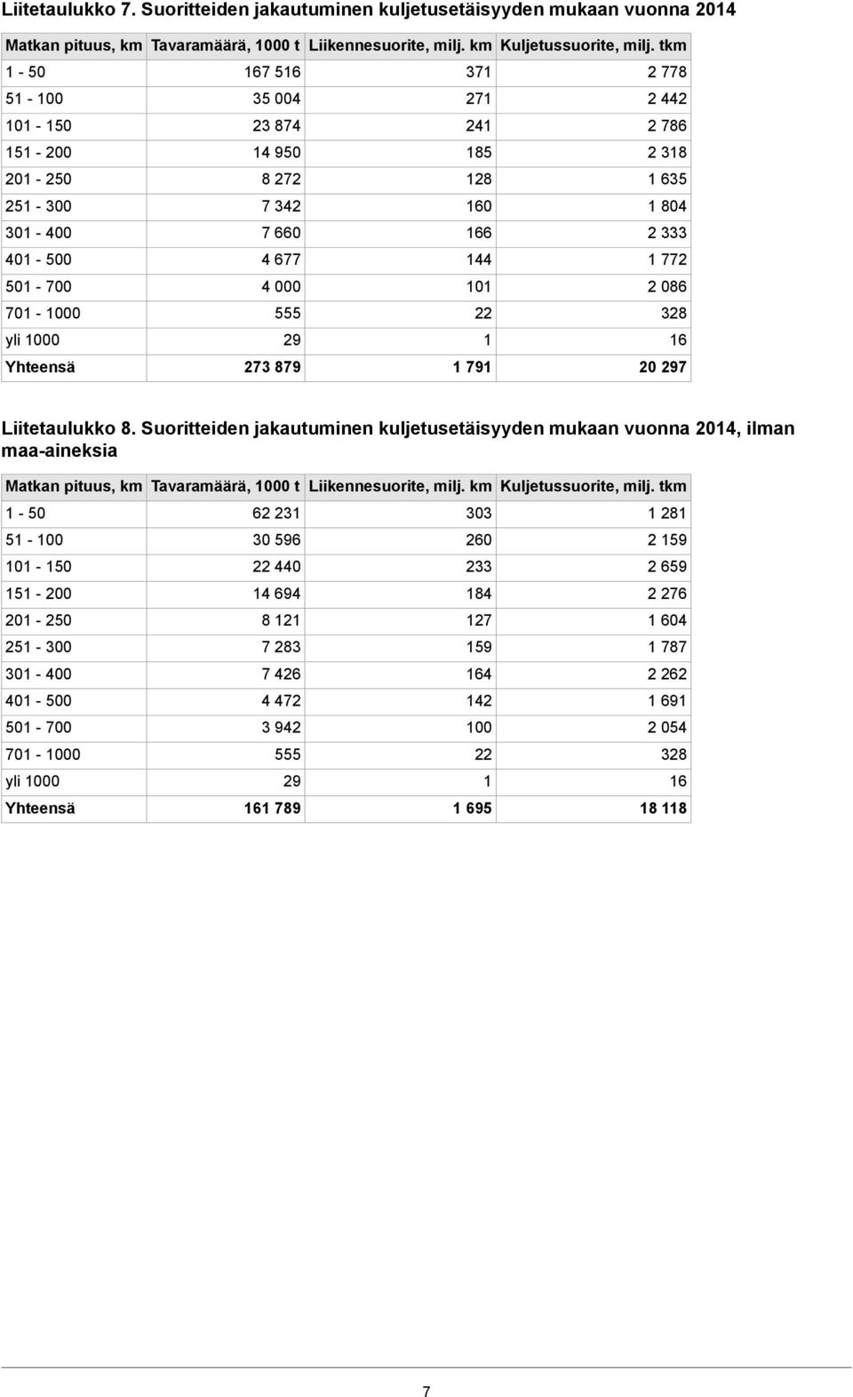 700 4 000 101 2 086 701 1000 555 22 328 yli 1000 29 1 16 1 791 Liitetaulukko 8.
