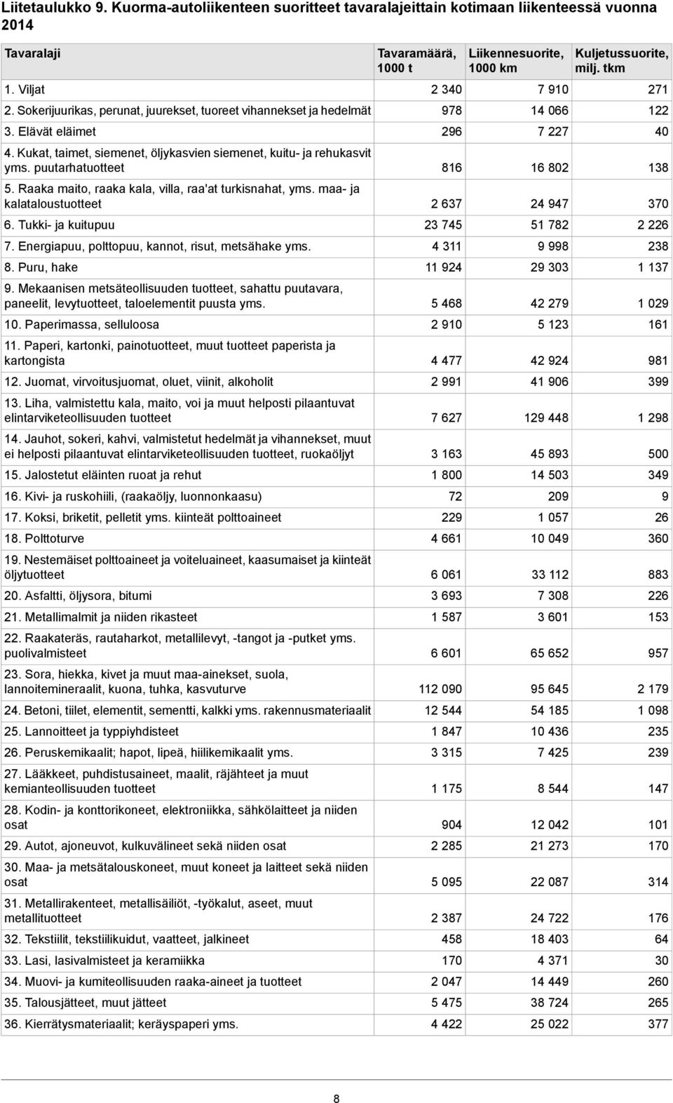 Tukki ja kuitupuu 7. Energiapuu, polttopuu, kannot, risut, metsähake yms. 8. Puru, hake 9. Mekaanisen metsäteollisuuden tuotteet, sahattu puutavara, paneelit, levytuotteet, taloelementit puusta yms.