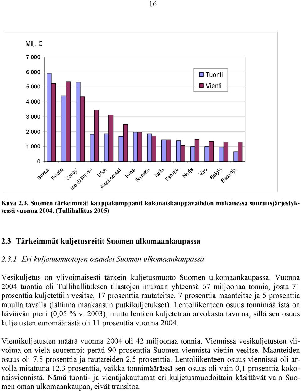 Vuonna 2004 tuontia oli Tullihallituksen tilastojen mukaan yhteensä 67 miljoonaa tonnia, josta 71 prosenttia kuljetettiin vesitse, 17 prosenttia rautateitse, 7 prosenttia maanteitse ja 5 prosenttia