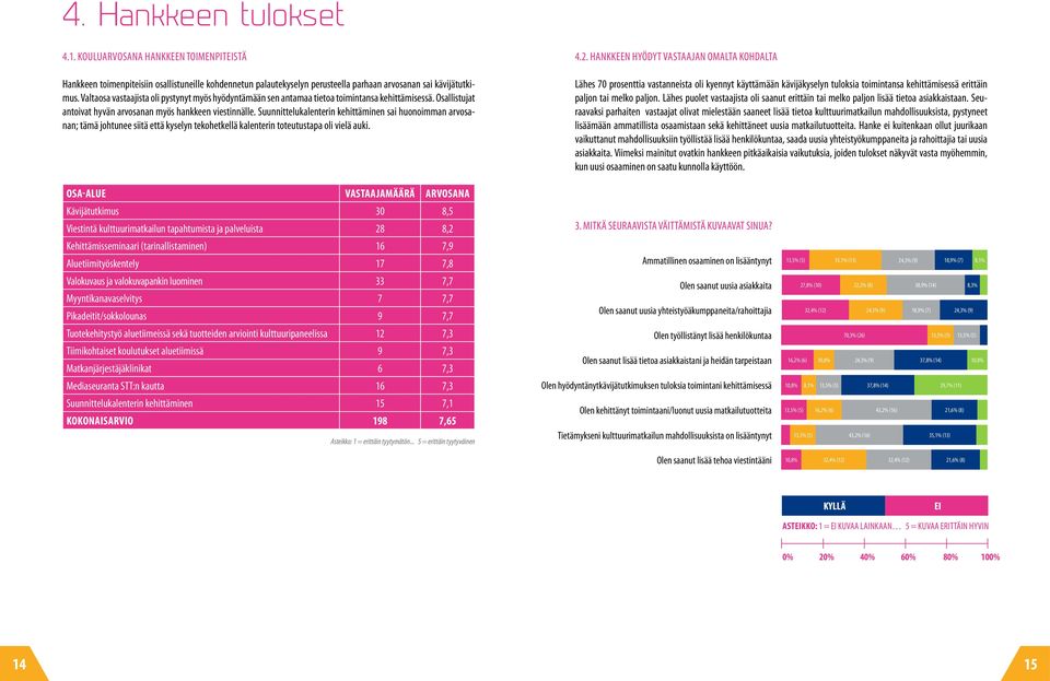 Suunnittelukalenterin kehittäminen sai huonoimman arvosanan; tämä johtunee siitä että kyselyn tekohetkellä kalenterin toteutustapa oli vielä auki. 4.2.