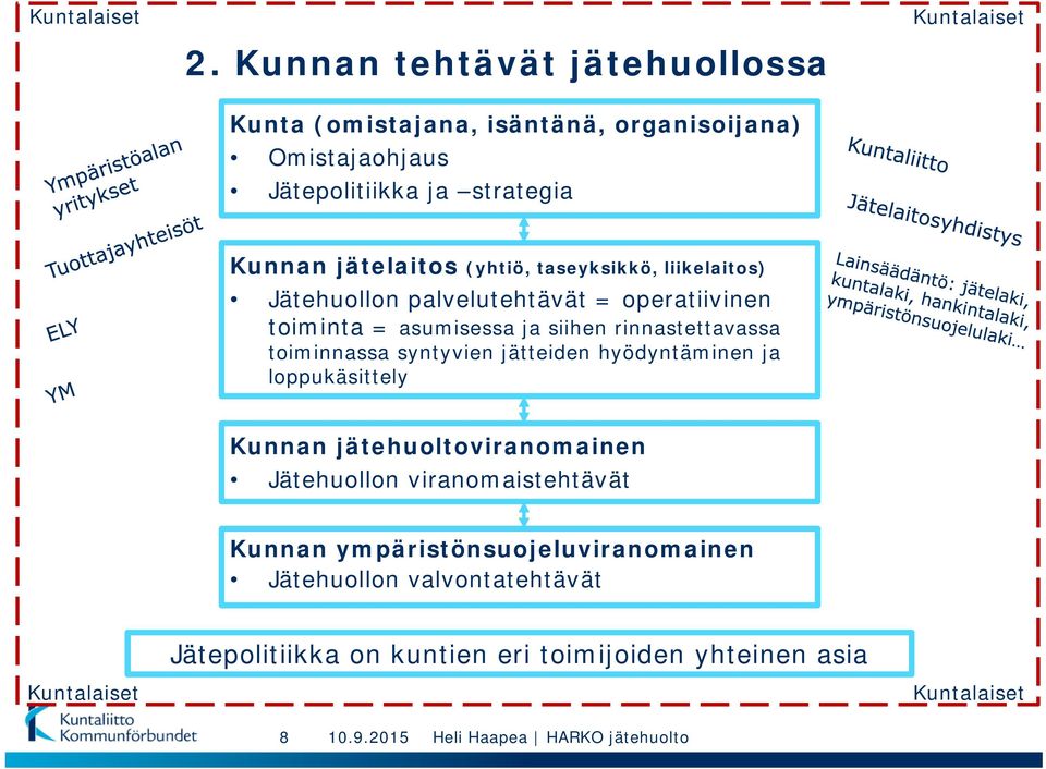 taseyksikkö, liikelaitos) Jätehuollon palvelutehtävät = operatiivinen toiminta = asumisessa ja siihen rinnastettavassa toiminnassa syntyvien