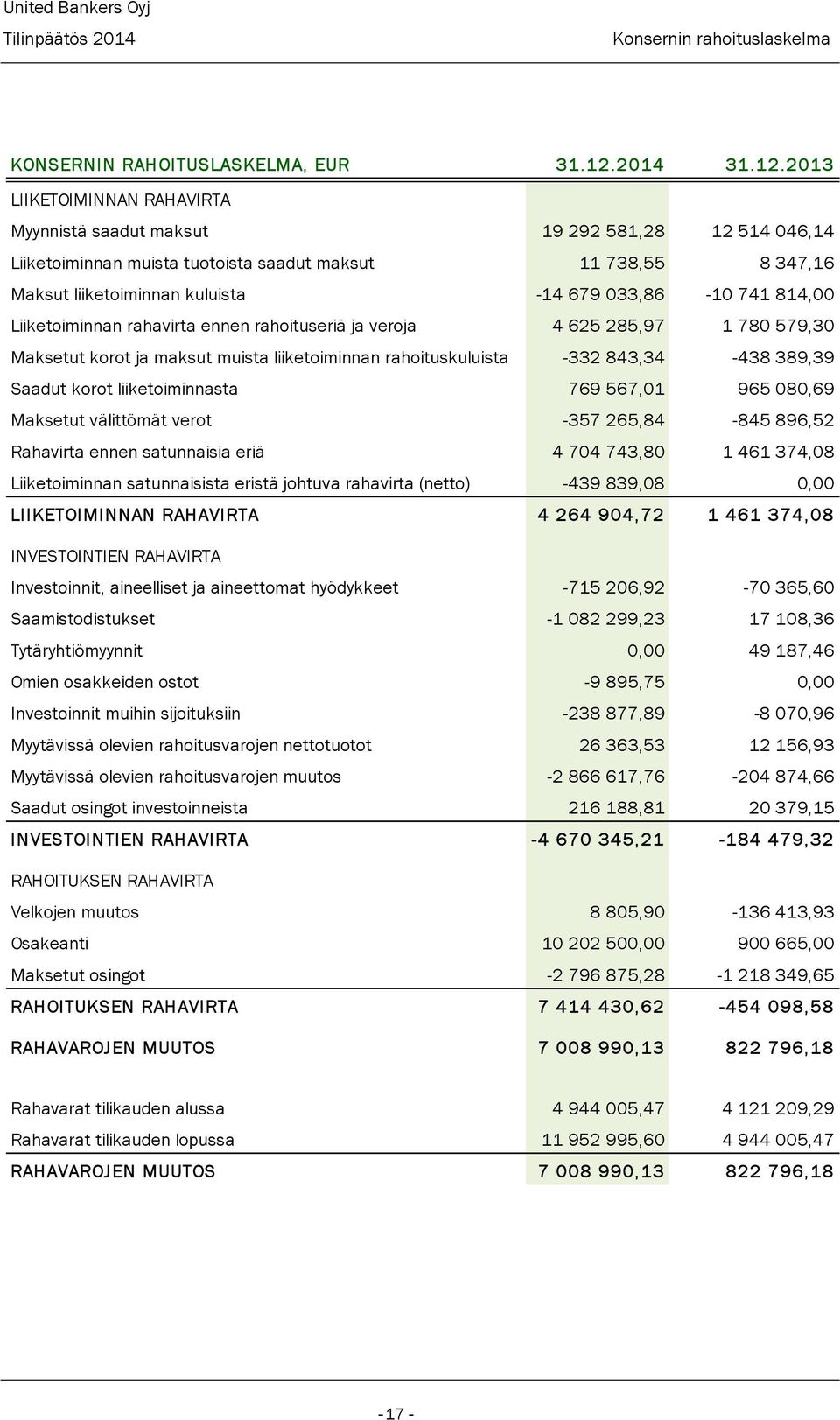 2013 LIIKETOIMINNAN RAHAVIRTA Myynnistä saadut maksut 19 292 581,28 12 514 046,14 Liiketoiminnan muista tuotoista saadut maksut 11 738,55 8 347,16 Maksut liiketoiminnan kuluista -14 679 033,86-10 741