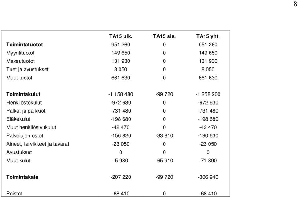 630 0 661 630 Toimintakulut -1 158 480-99 720-1 258 200 Henkilöstökulut -972 630 0-972 630 Palkat ja palkkiot -731 480 0-731 480 Eläkekulut