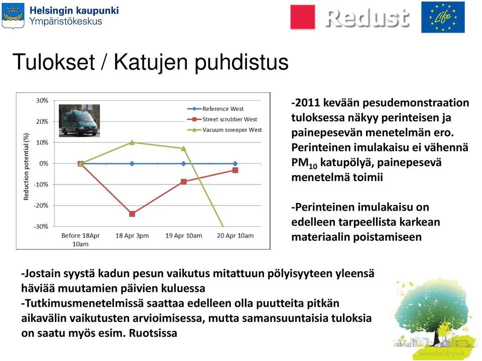 karkean materiaalin poistamiseen Jostain syystä kadun pesun vaikutus mitattuun pölyisyyteen yleensä häviää muutamien päivien kuluessa