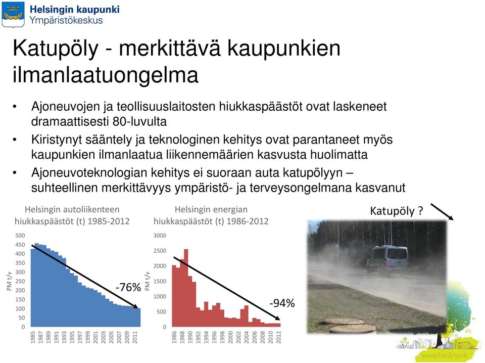 terveysongelmana kasvanut PM t/v Helsingin autoliikenteen hiukkaspäästöt (t) 1985 2012 500 450 400 350 300 250 200 150 100 50 0 76% 1985 1987 1989 1991 1993 1995 1997 1999 2001 2003