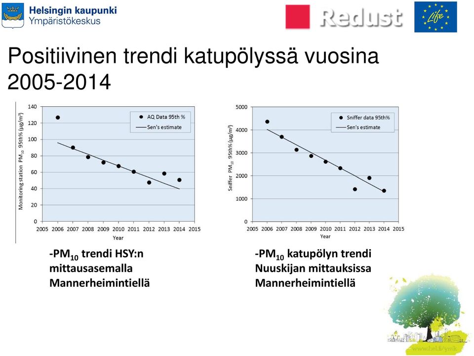 mittausasemalla Mannerheimintiellä PM 10