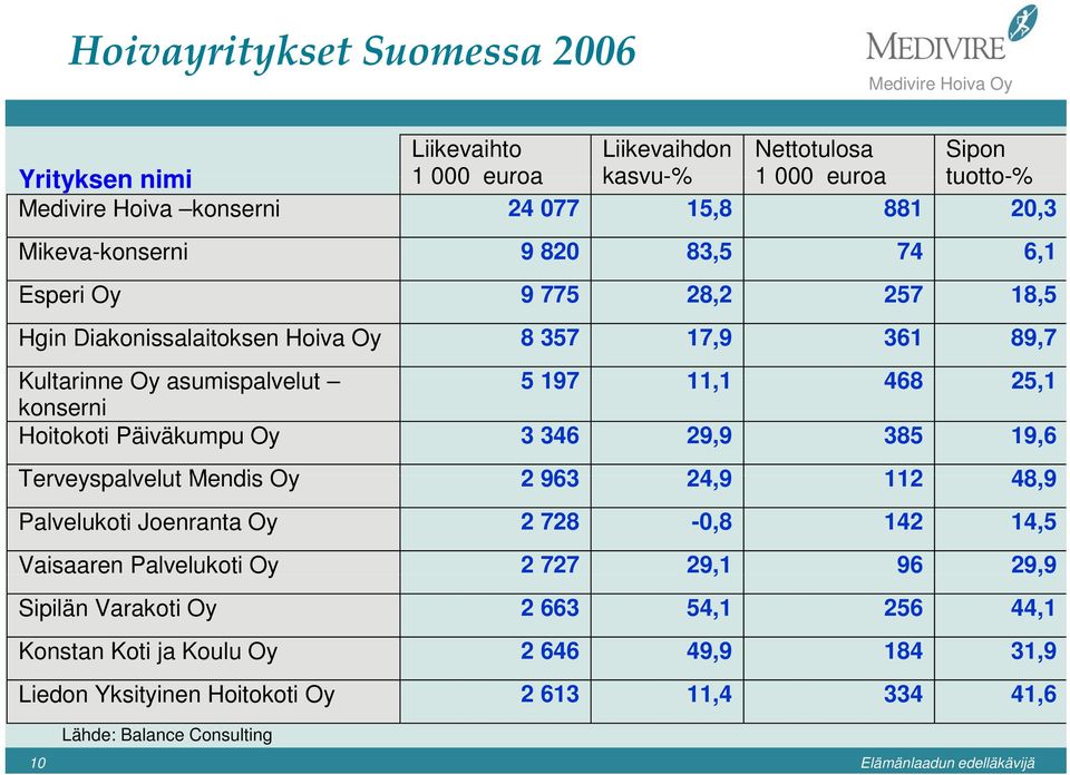 konserni Hoitokoti Päiväkumpu Oy 3 346 29,9 385 19,6 Terveyspalvelut Mendis Oy 2 963 24,9 112 48,9 Palvelukoti Joenranta Oy 2 728-0,8 142 14,5 Vaisaaren Palvelukoti Oy 2 727