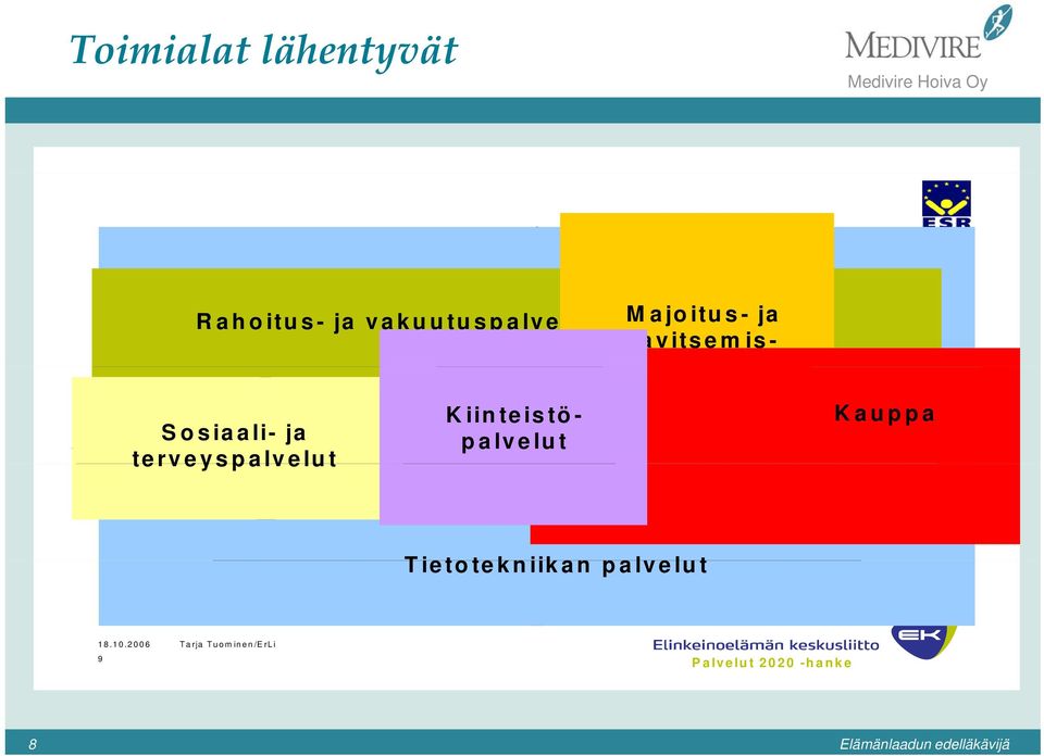 ravitsemis- palvelut Kiinteistöpalvelut Kauppa Tie to te k n