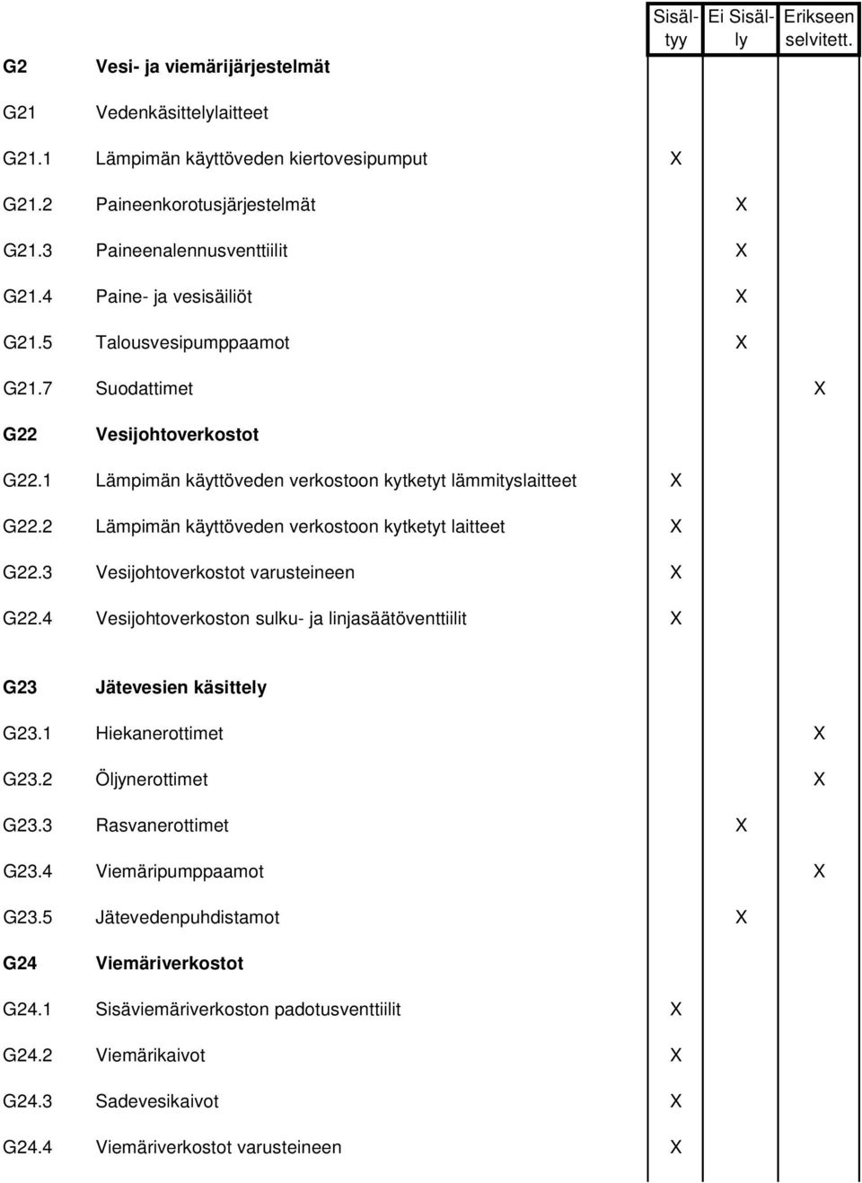 2 Lämpimän käyttöveden verkostoon kytketyt laitteet X G22.3 Vesijohtoverkostot varusteineen X G22.4 Vesijohtoverkoston sulku- ja linjasäätöventtiilit X G23 Jätevesien käsittely G23.