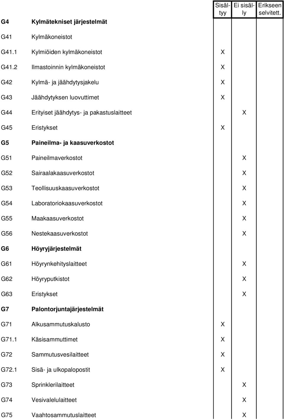 kaasuverkostot G51 Paineilmaverkostot X G52 Sairaalakaasuverkostot X G53 Teollisuuskaasuverkostot X G54 Laboratoriokaasuverkostot X G55 Maakaasuverkostot X G56 Nestekaasuverkostot X G6