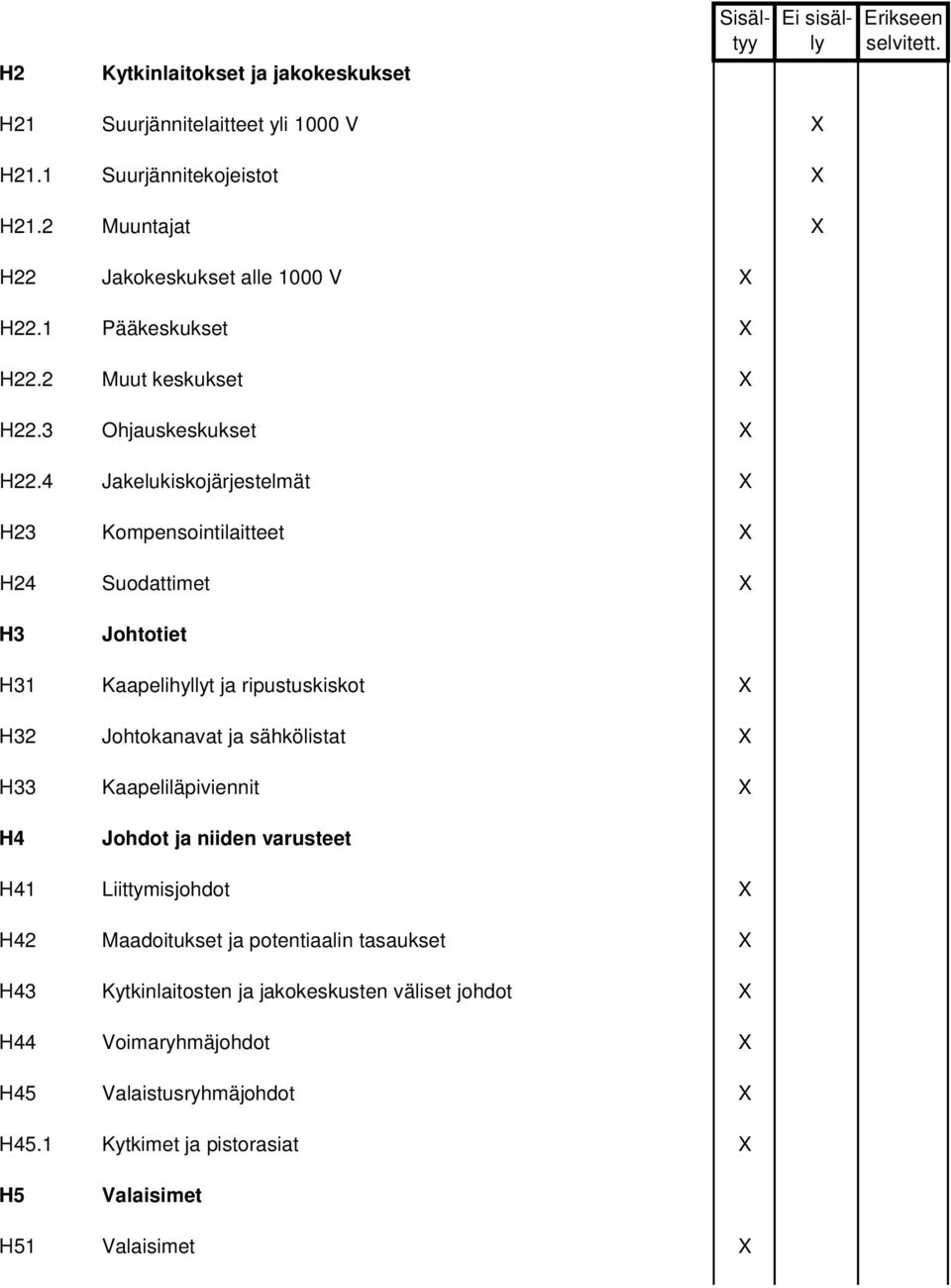 4 Jakelukiskojärjestelmät X H23 Kompensointilaitteet X H24 Suodattimet X H3 Johtotiet H31 Kaapelihyllyt ja ripustuskiskot X H32 Johtokanavat ja sähkölistat X H33