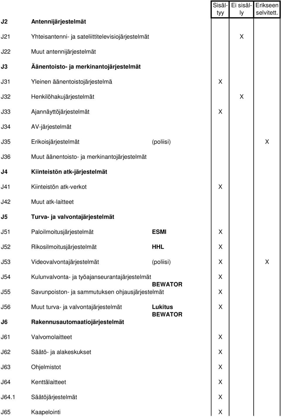 Kiinteistön atk-verkot X J42 J5 Muut atk-laitteet Turva- ja valvontajärjestelmät J51 Paloilmoitusjärjestelmät ESMI X J52 Rikosilmoitusjärjestelmät HHL X J53 Videovalvontajärjestelmät (poliisi) X X